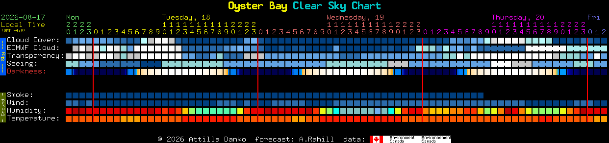 Current forecast for Oyster Bay Clear Sky Chart