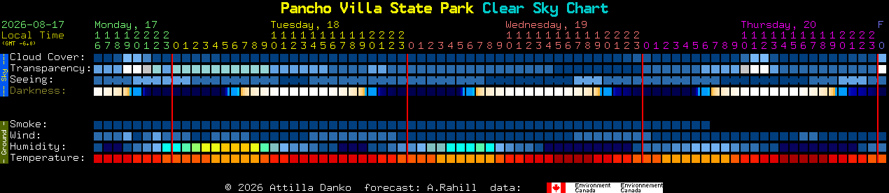 Current forecast for Pancho Villa State Park Clear Sky Chart