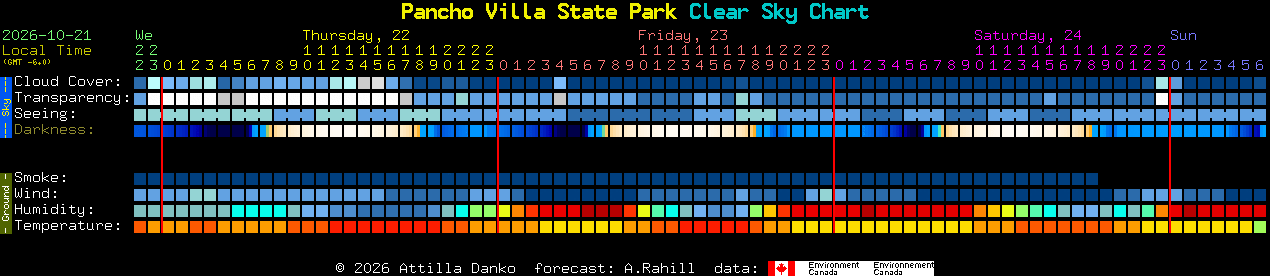Current forecast for Pancho Villa State Park Clear Sky Chart