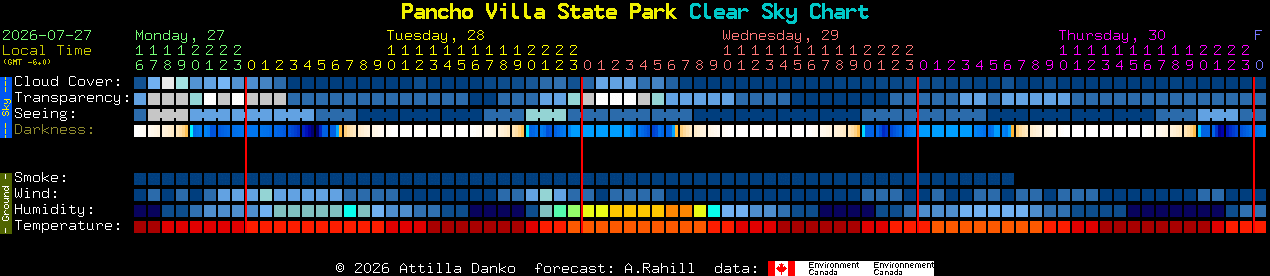 Current forecast for Pancho Villa State Park Clear Sky Chart