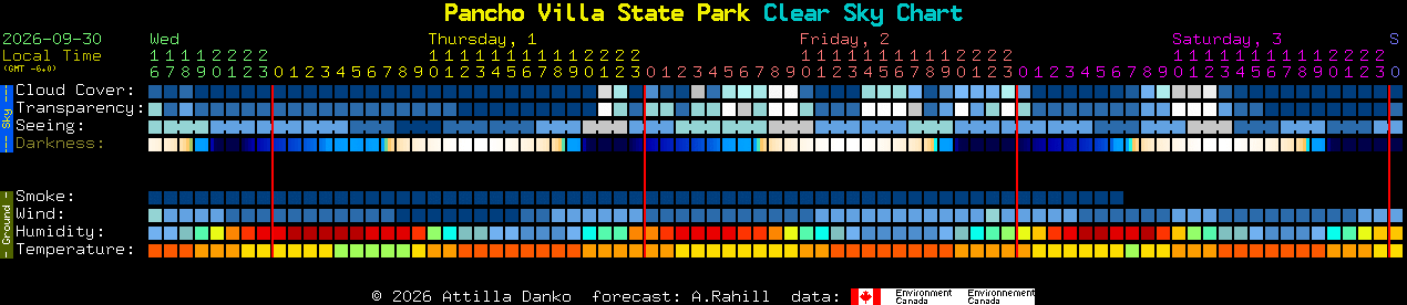 Current forecast for Pancho Villa State Park Clear Sky Chart