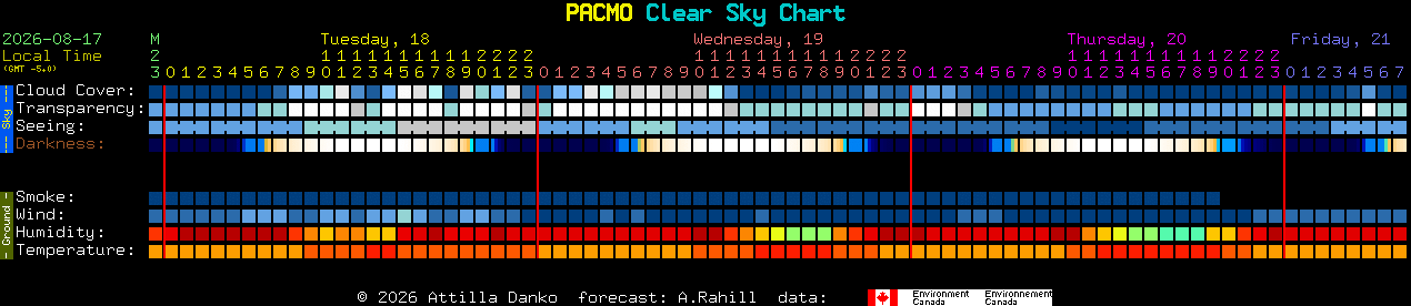 Current forecast for PACMO Clear Sky Chart