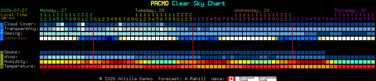 Current forecast for PACMO Clear Sky Chart