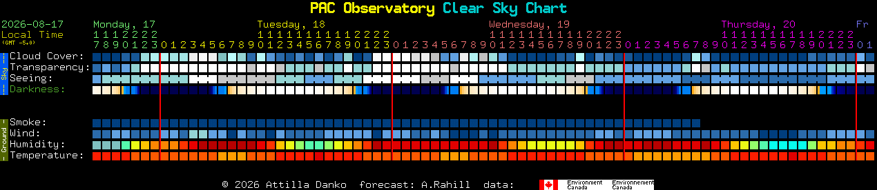 Current forecast for PAC Observatory Clear Sky Chart