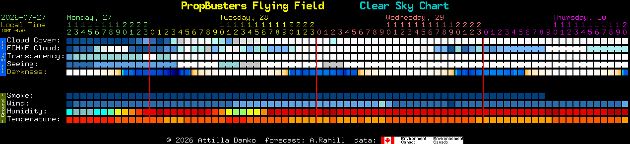 Current forecast for PropBusters Flying Field Clear Sky Chart