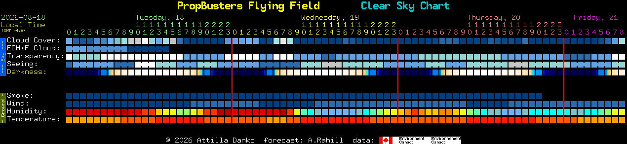 Current forecast for PropBusters Flying Field Clear Sky Chart