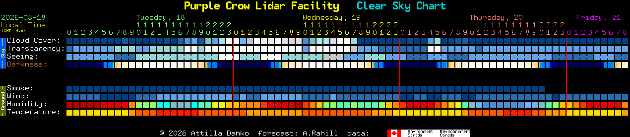 Current forecast for Purple Crow Lidar Facility Clear Sky Chart