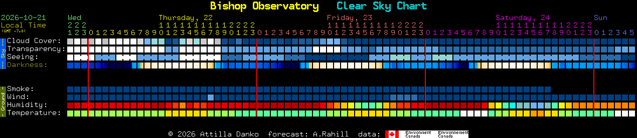 Current forecast for Bishop Observatory Clear Sky Chart