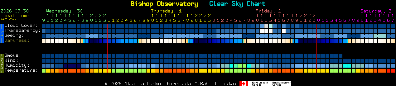 Current forecast for Bishop Observatory Clear Sky Chart