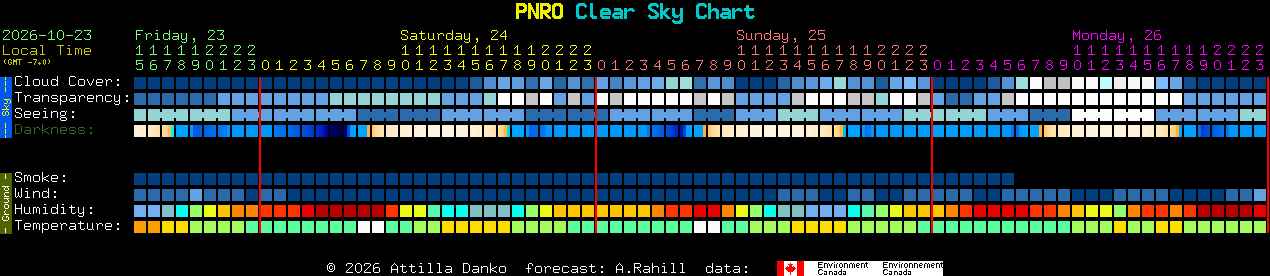 Current forecast for PNRO Clear Sky Chart