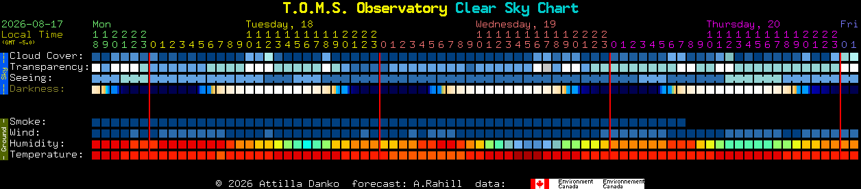 Current forecast for T.O.M.S. Observatory Clear Sky Chart