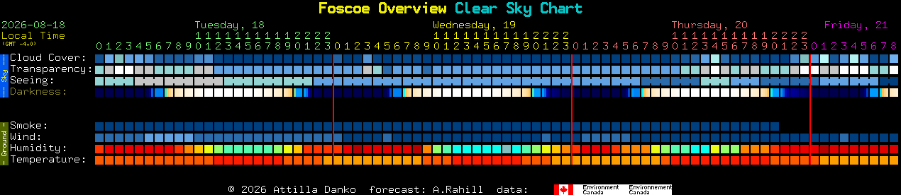 Current forecast for Foscoe Overview Clear Sky Chart