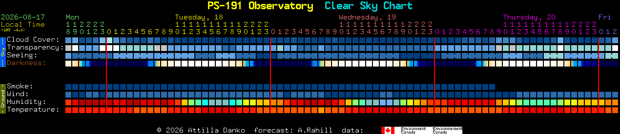 Current forecast for PS-191 Observatory Clear Sky Chart