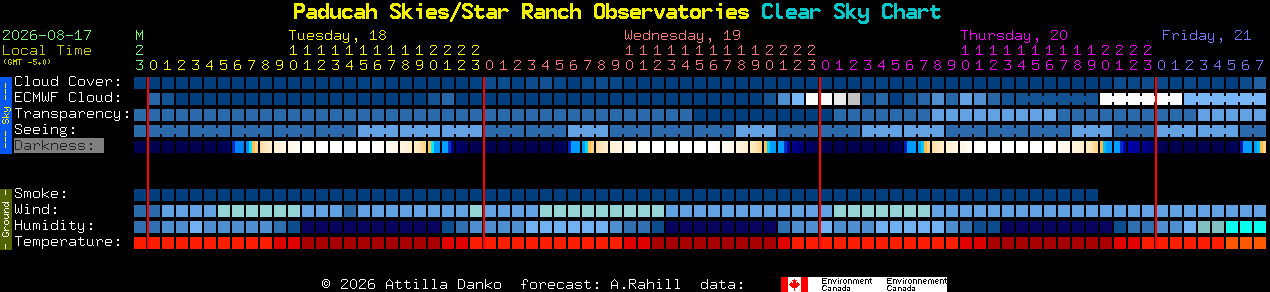 Current forecast for Paducah Skies/Star Ranch Observatories Clear Sky Chart