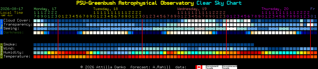 Current forecast for PSU-Greenbush Astrophysical Observatory Clear Sky Chart