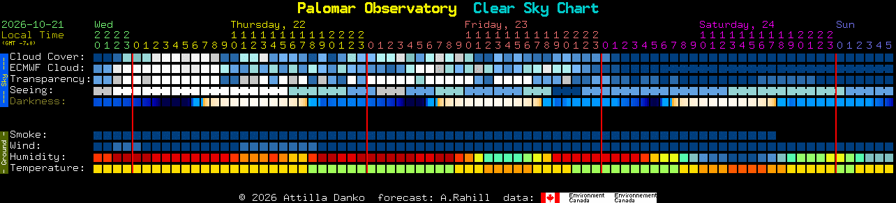 Current forecast for Palomar Observatory Clear Sky Chart