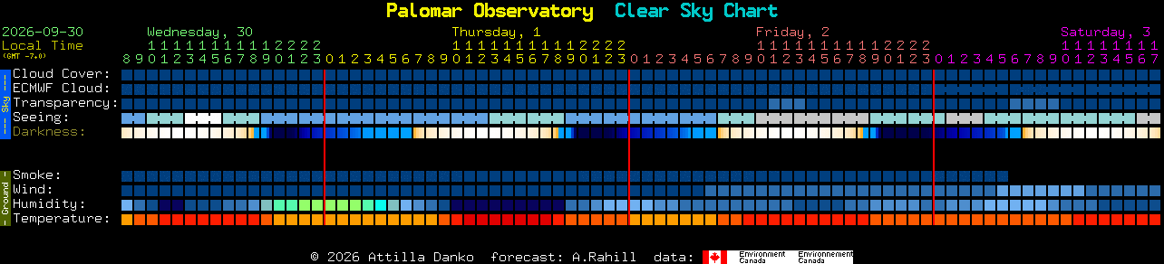 Current forecast for Palomar Observatory Clear Sky Chart