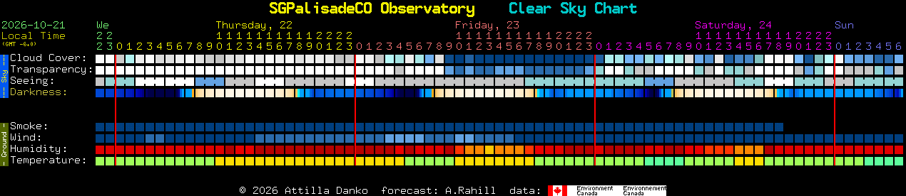 Current forecast for SGPalisadeCO Observatory Clear Sky Chart