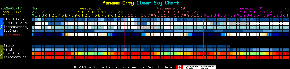 Current forecast for Panama City Clear Sky Chart