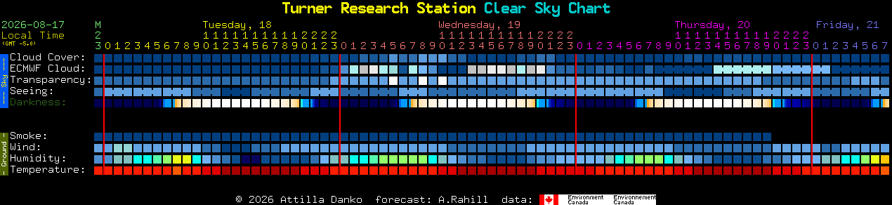 Current forecast for Turner Research Station Clear Sky Chart