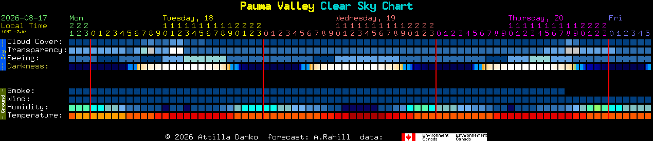 Current forecast for Pauma Valley Clear Sky Chart