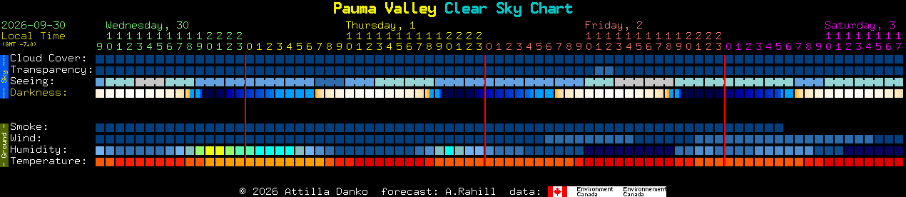 Current forecast for Pauma Valley Clear Sky Chart