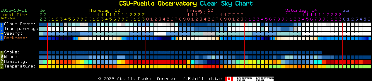 Current forecast for CSU-Pueblo Observatory Clear Sky Chart
