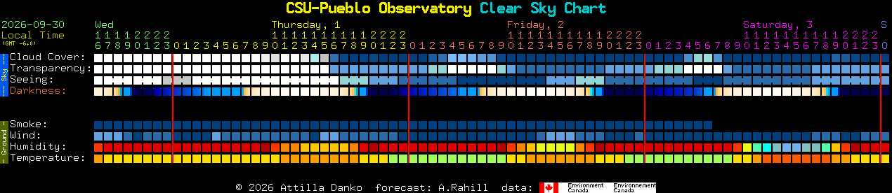 Current forecast for CSU-Pueblo Observatory Clear Sky Chart