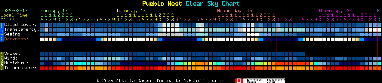 Current forecast for Pueblo West Clear Sky Chart