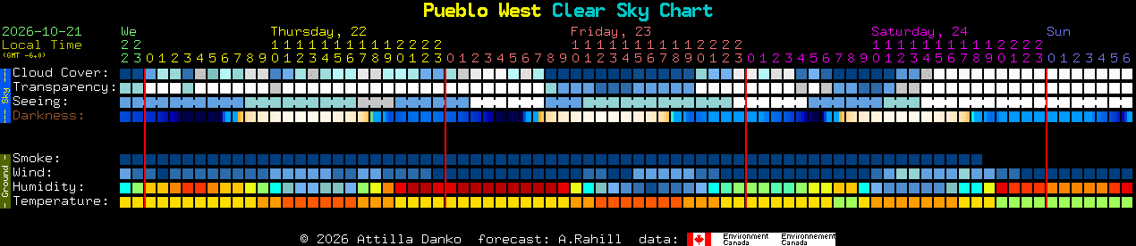 Current forecast for Pueblo West Clear Sky Chart