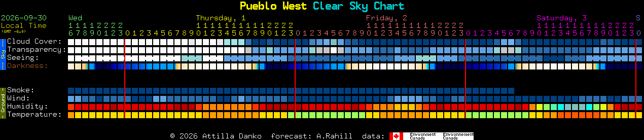 Current forecast for Pueblo West Clear Sky Chart