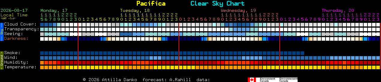 Current forecast for Pacifica Clear Sky Chart