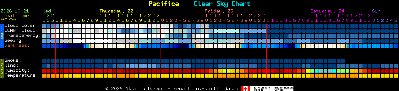 Current forecast for Pacifica Clear Sky Chart