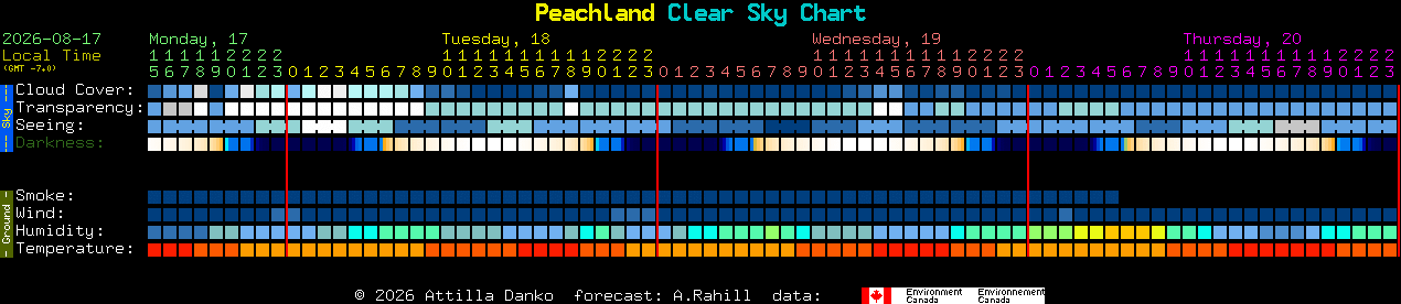 Current forecast for Peachland Clear Sky Chart