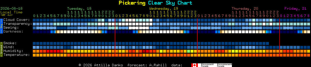 Current forecast for Pickering Clear Sky Chart