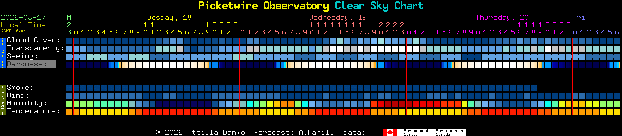 Current forecast for Picketwire Observatory Clear Sky Chart