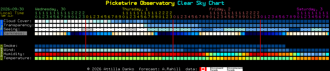 Current forecast for Picketwire Observatory Clear Sky Chart