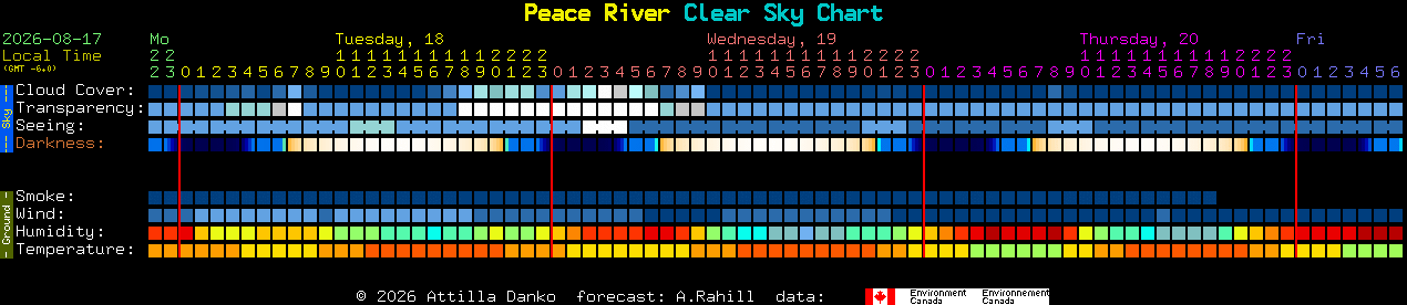 Current forecast for Peace River Clear Sky Chart