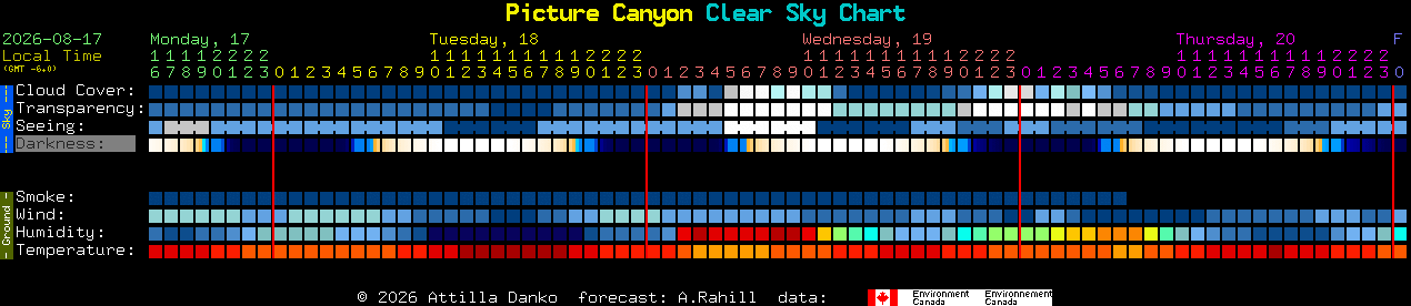 Current forecast for Picture Canyon Clear Sky Chart