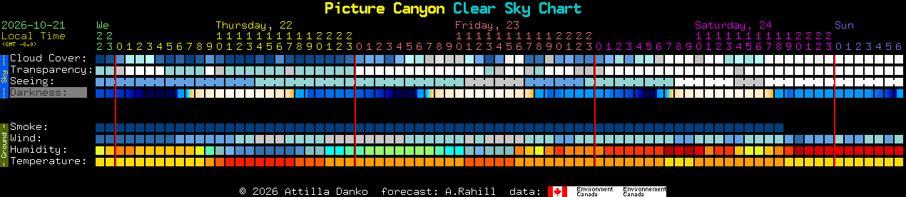 Current forecast for Picture Canyon Clear Sky Chart