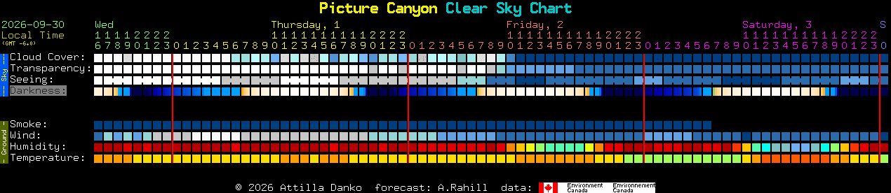 Current forecast for Picture Canyon Clear Sky Chart