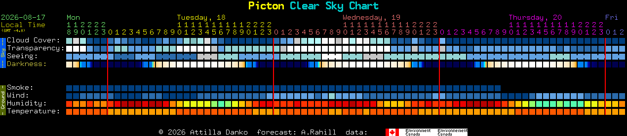 Current forecast for Picton Clear Sky Chart