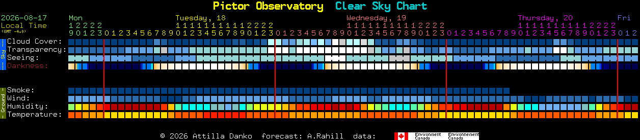 Current forecast for Pictor Observatory Clear Sky Chart