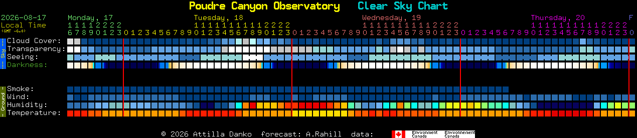 Current forecast for Poudre Canyon Observatory Clear Sky Chart