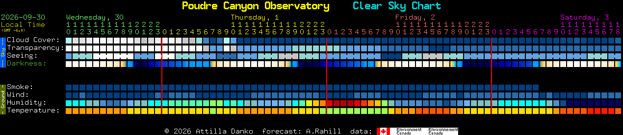 Current forecast for Poudre Canyon Observatory Clear Sky Chart