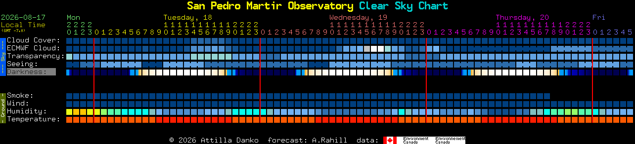 Current forecast for San Pedro Martir Observatory Clear Sky Chart