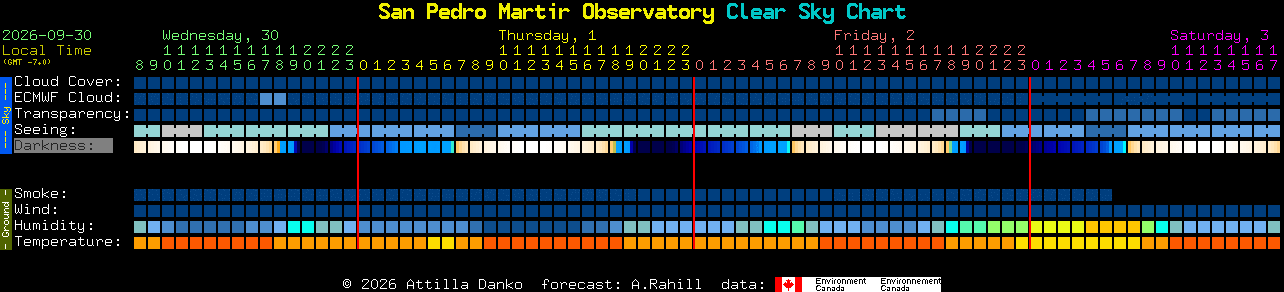 Current forecast for San Pedro Martir Observatory Clear Sky Chart