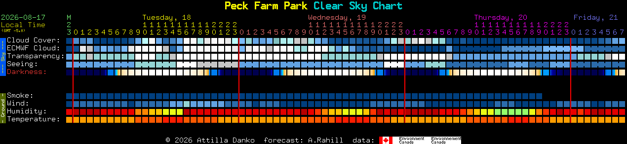 Current forecast for Peck Farm Park Clear Sky Chart