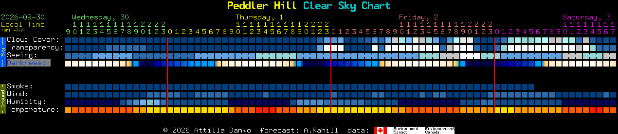 Current forecast for Peddler Hill Clear Sky Chart
