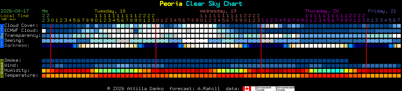 Current forecast for Peoria Clear Sky Chart